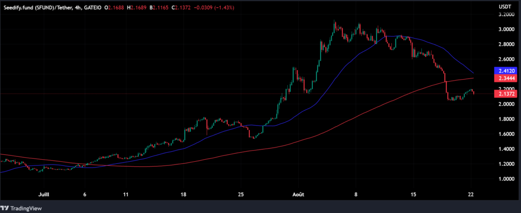 Cours SFUND/USDT