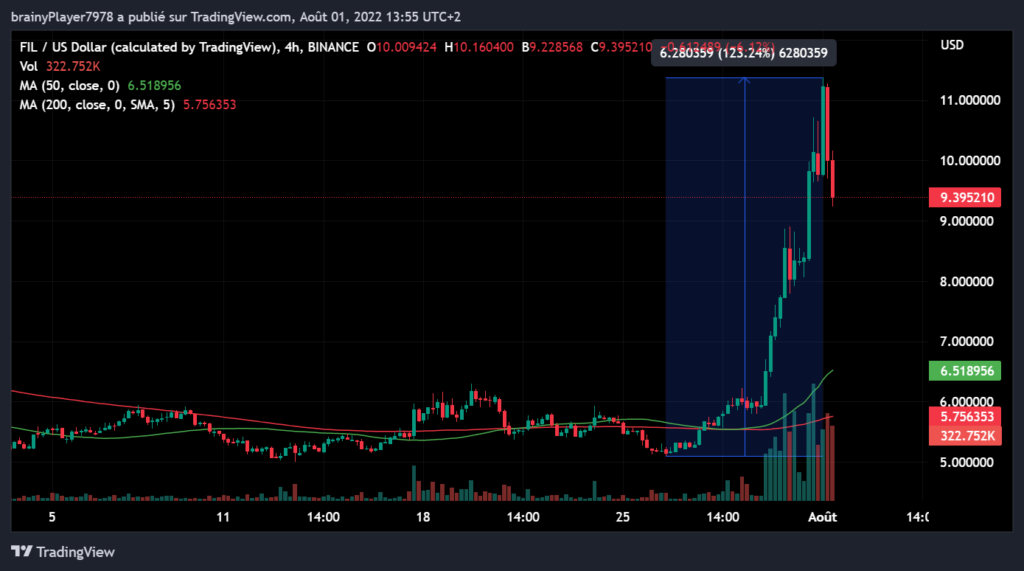 Graphique FIL/USD 