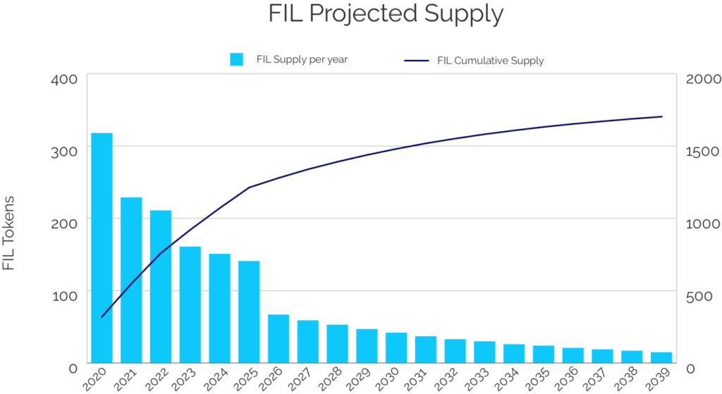 Supply FIL