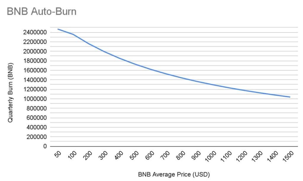 BNB auto burn crypto