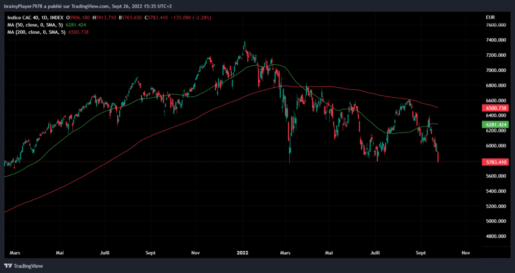 Cours du CAC40