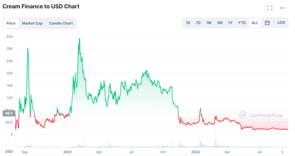 Cotation du CREAM en USD selon coinmarketcap