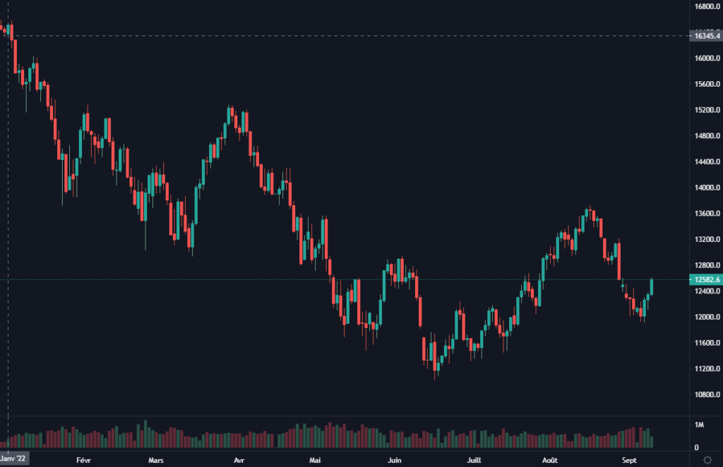 Cotation du Nasdaq du 01 janvier 2022 au 9 septembre 2022 en UT Daily