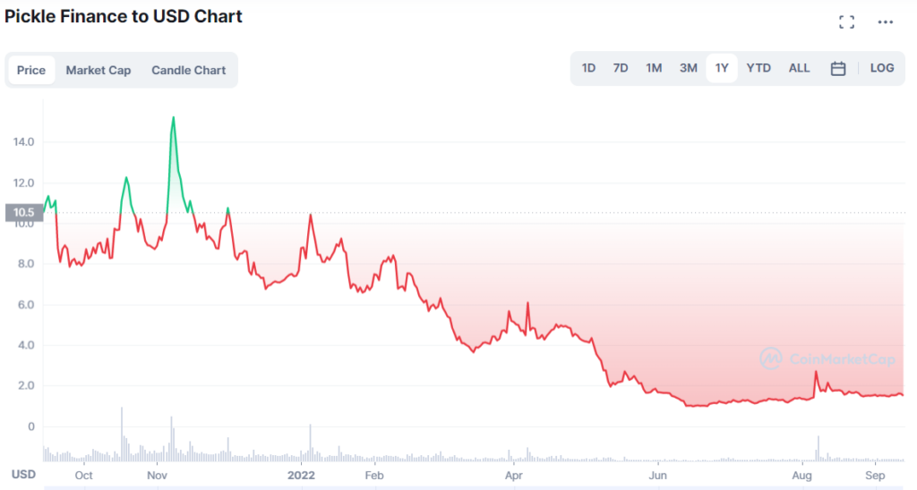 Cotation du PICKLE en USDT du 14 septembre 2021 au 14 septembre 2022 selon Coinmarketcap