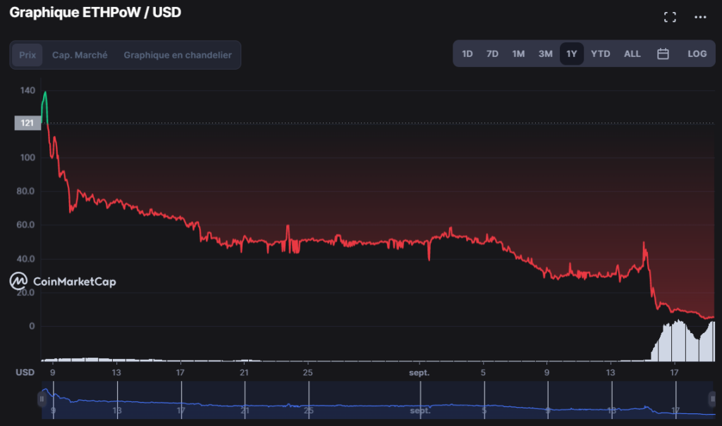 Cours ETHW/USD