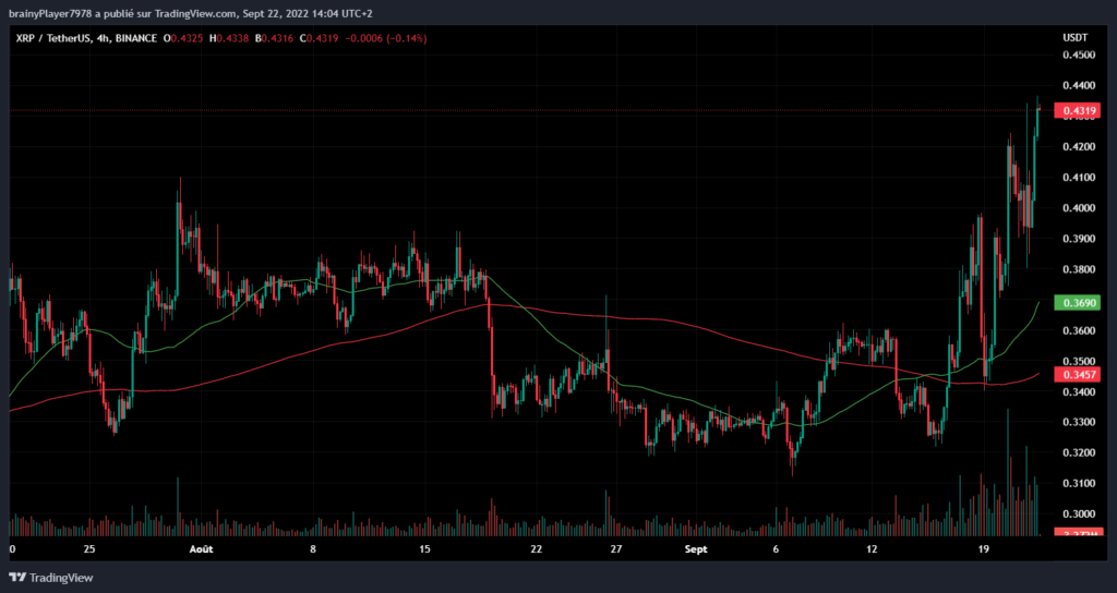 Cours XRP crypto en H4 depuis début août