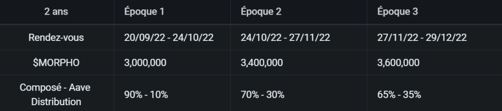 Distribution MORPHO sur la prochaine année