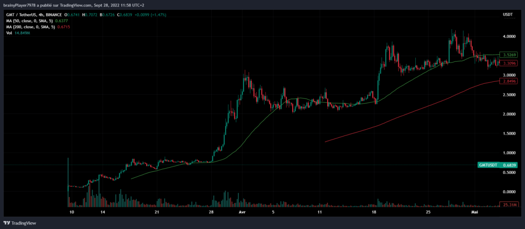 Cours du GMT crypto