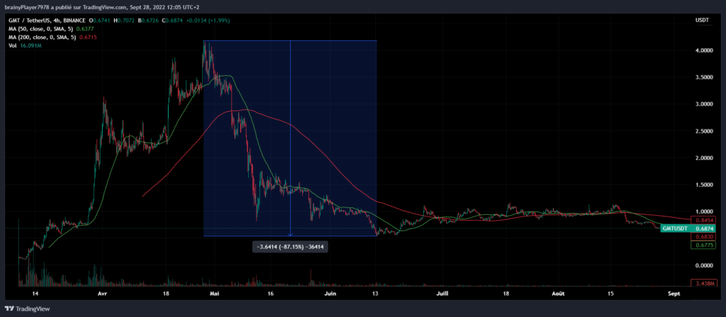 Cours du token GMT de StepN crypto