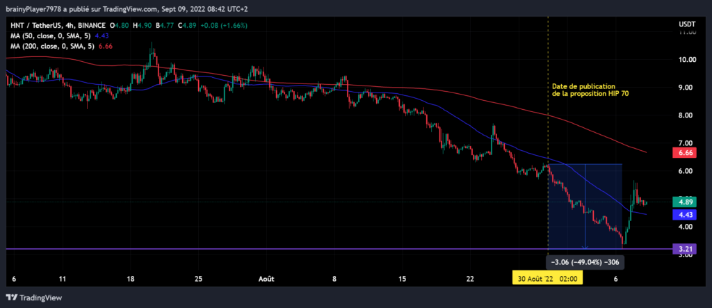 Chute du cours du HNT crypto