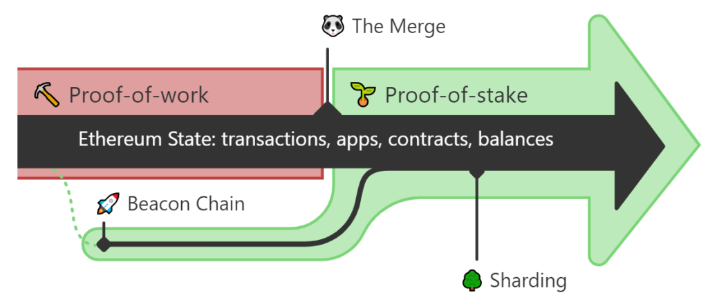 Roadmap the merge ethereum