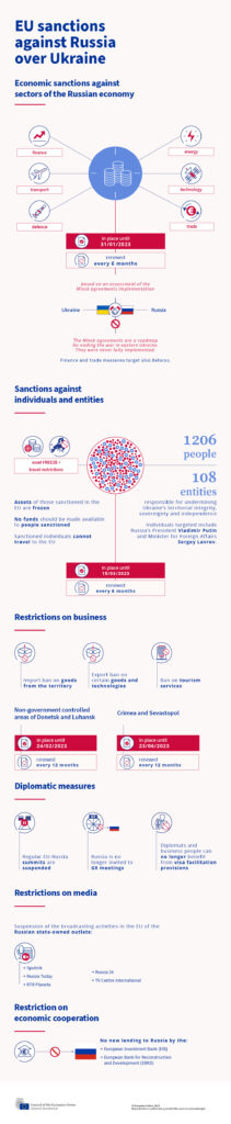 Infographie sur les sanctions contre la Russie - Guerre en Russie