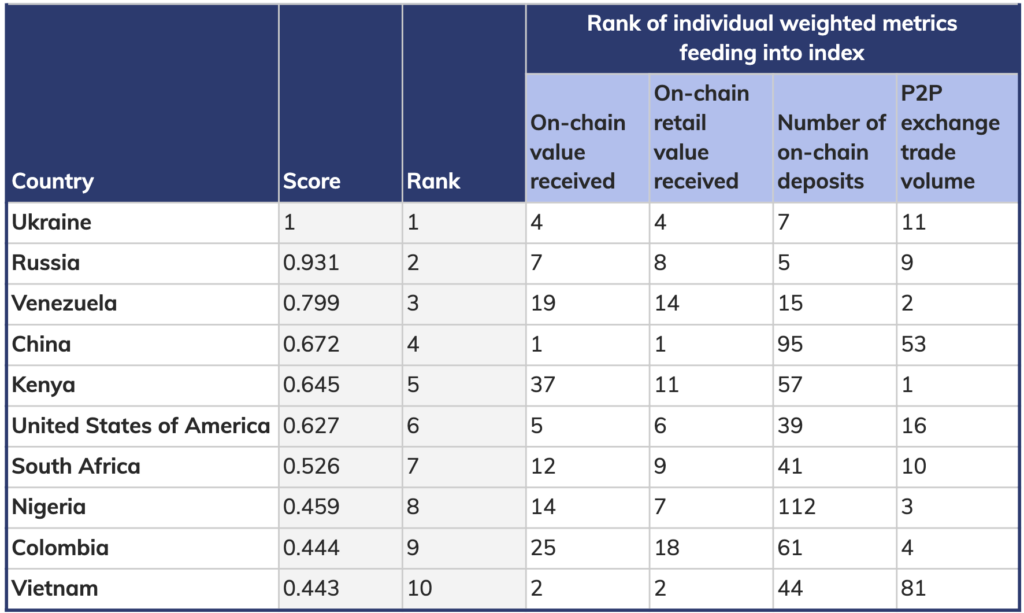 Classement mondial adoption crypto