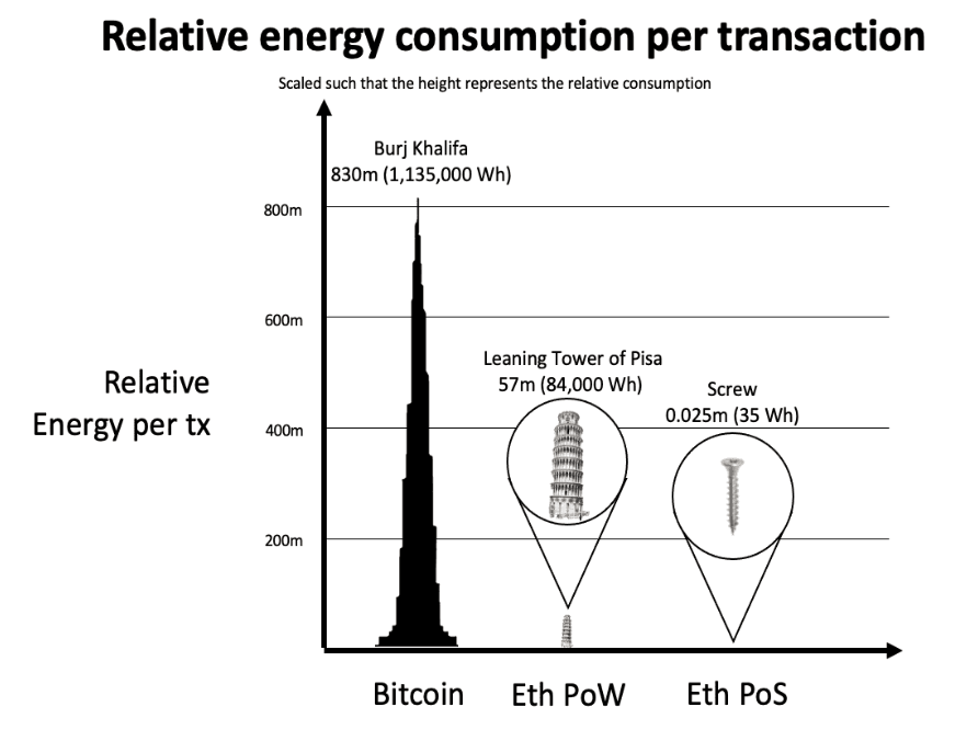 Consommation énergétique Ethereum The Merge