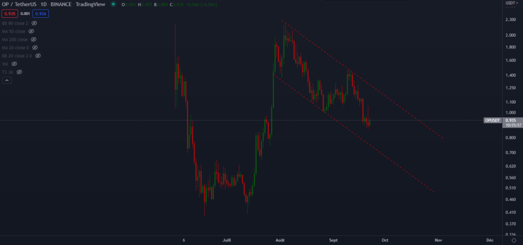 graphique journalier du token OP