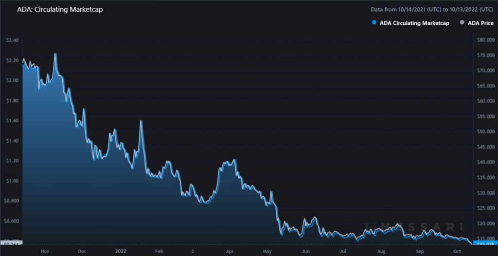 Marketcap de Cardano ADA