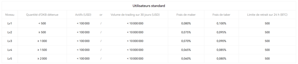 Avantages détenteurs OKB sur OKX