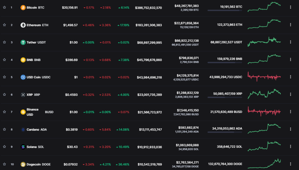 Classement Marketcap - Sam Bankman Fried Stablecoin FTX