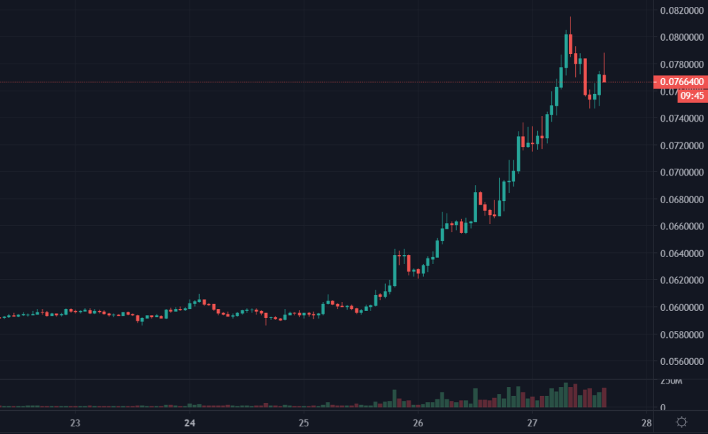 Cotation du DOGE en USDT du 22 au 27 octobre 2022 en UT H1