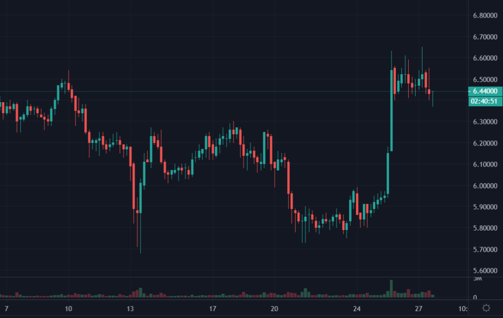 Cotation du DOT en USDT du 7 au 27 octobre 2022 en UT H4