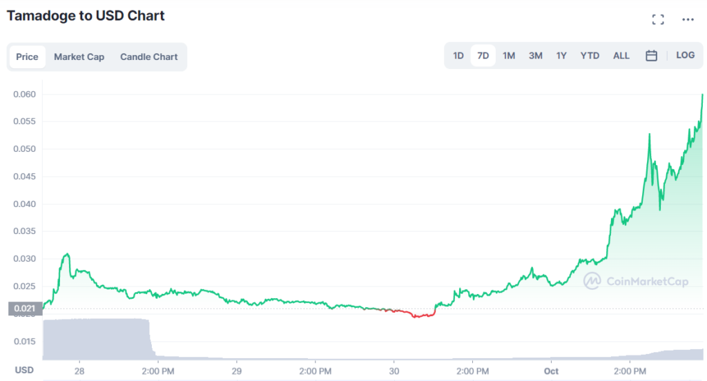 Cotation du TAMA en USD du 27 septembre au 01 octobre 2022 selon coinmarketcap