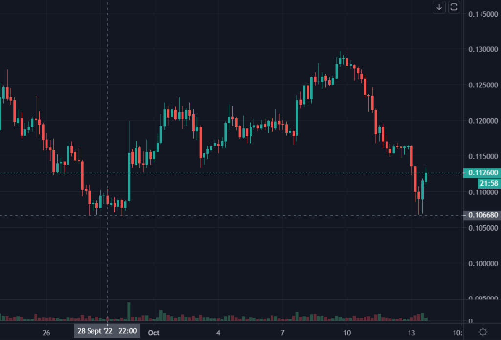 Cotation du XLM en USDT du 24 septembre au 13 octobre 2022 en UT H4