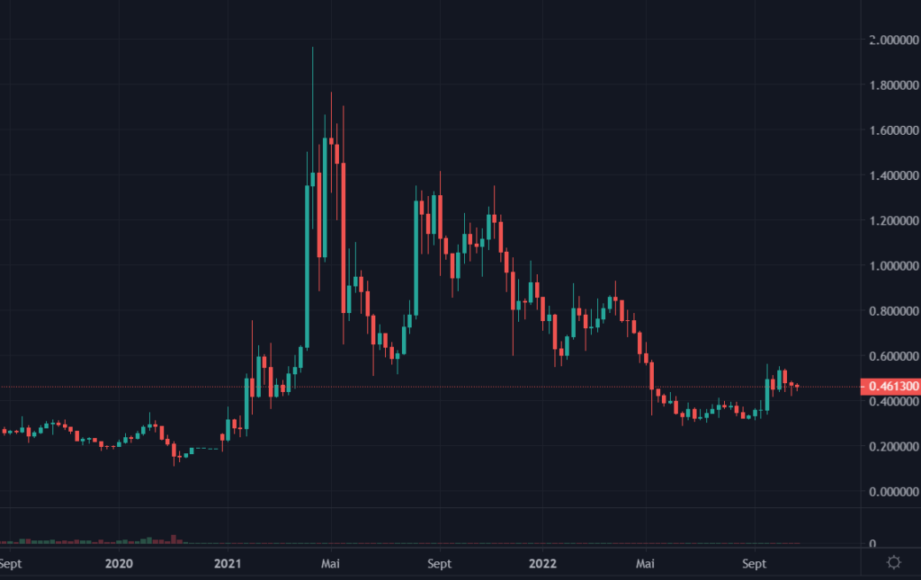 Cotation du XRP en USDT de septembre 2019 à octobre 2022 en UT weekly