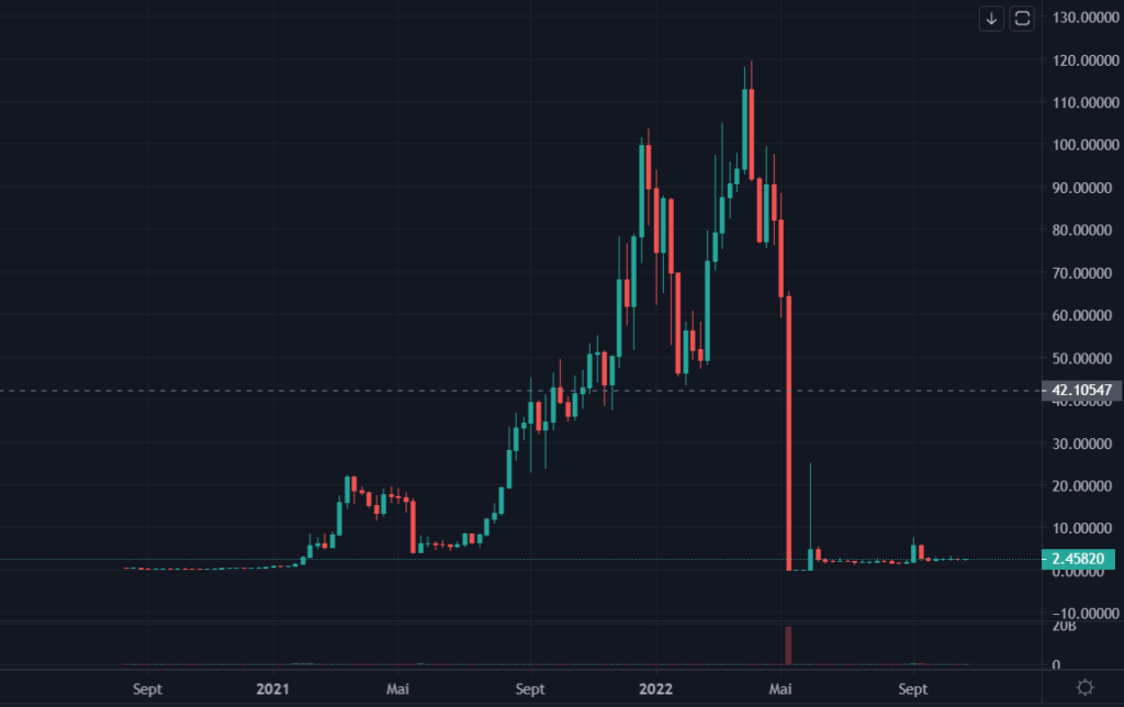 Cotation du jeton LUNA en USDT de septembre 2020 à octobre 2022