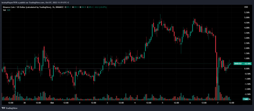 Cours BNB Hack Binance