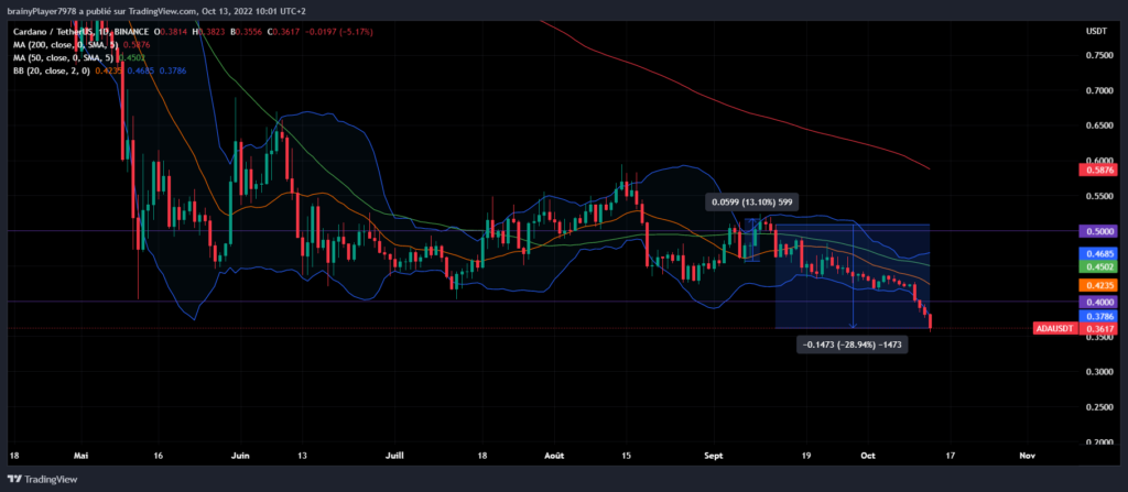 Cours du token de Cardano (ADA)