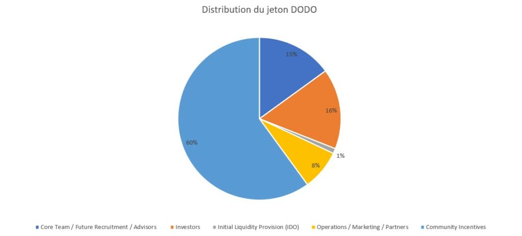 Graphique de la distribution du jeton DODO