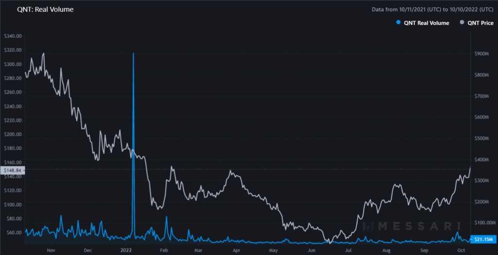 Graphique volume échange QNT - Quant Crypto