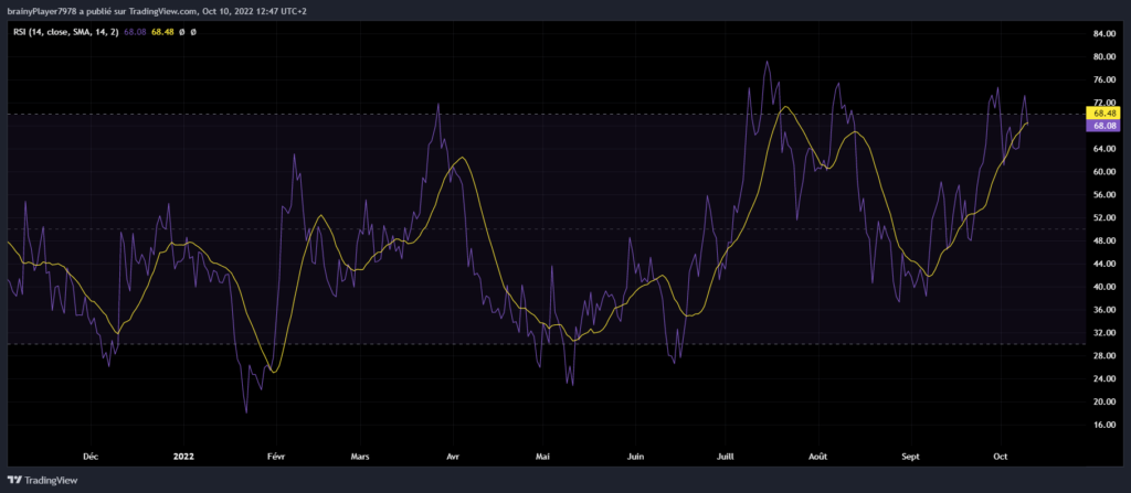 Graphique RSI du QNT - Quant crypto