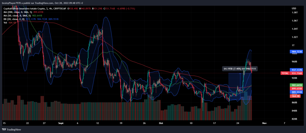 Totalcap en hausse - marché crypto