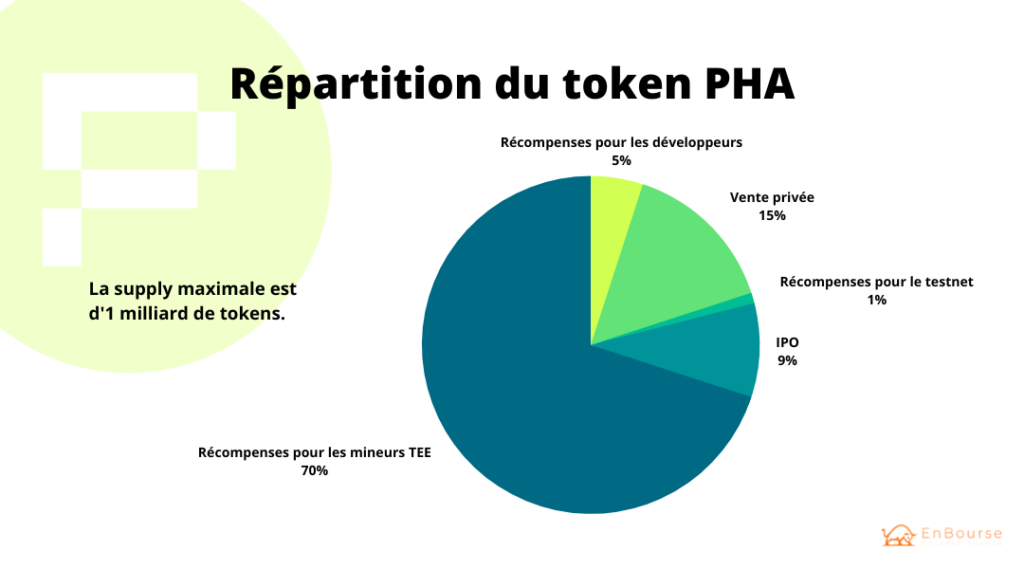 Tokenomics PHA crypto