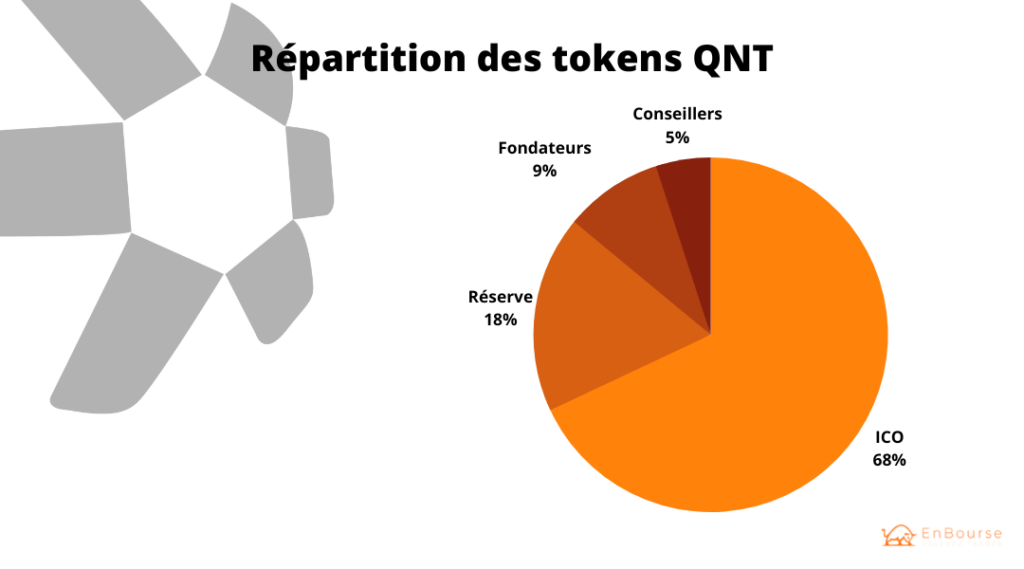 Tokenomics QNT - Quant crypto