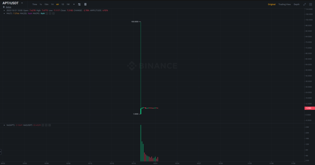 Graphique Binance Aptos (APT) 