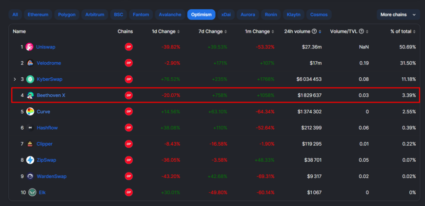 Beethoven X : la version améliorée de Balancer Crypto
