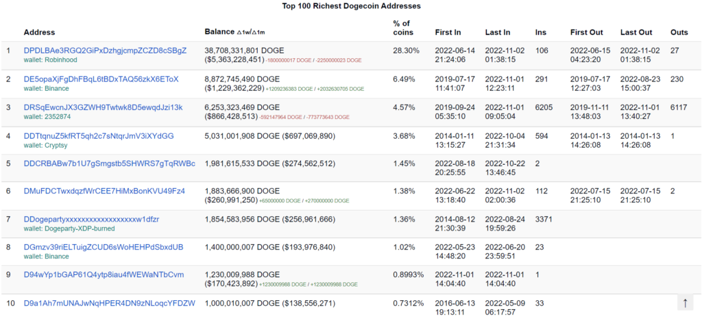 10 plus gros wallets DOGE crypto