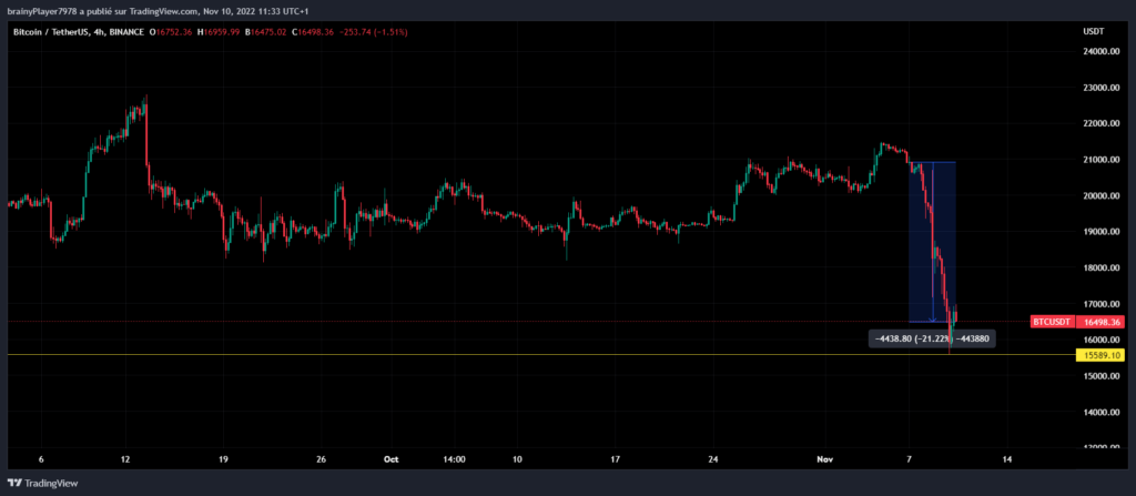 Cours BTC perd 21% - crypto actifs