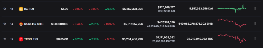 Coinmarketcap Shiba Inu avis