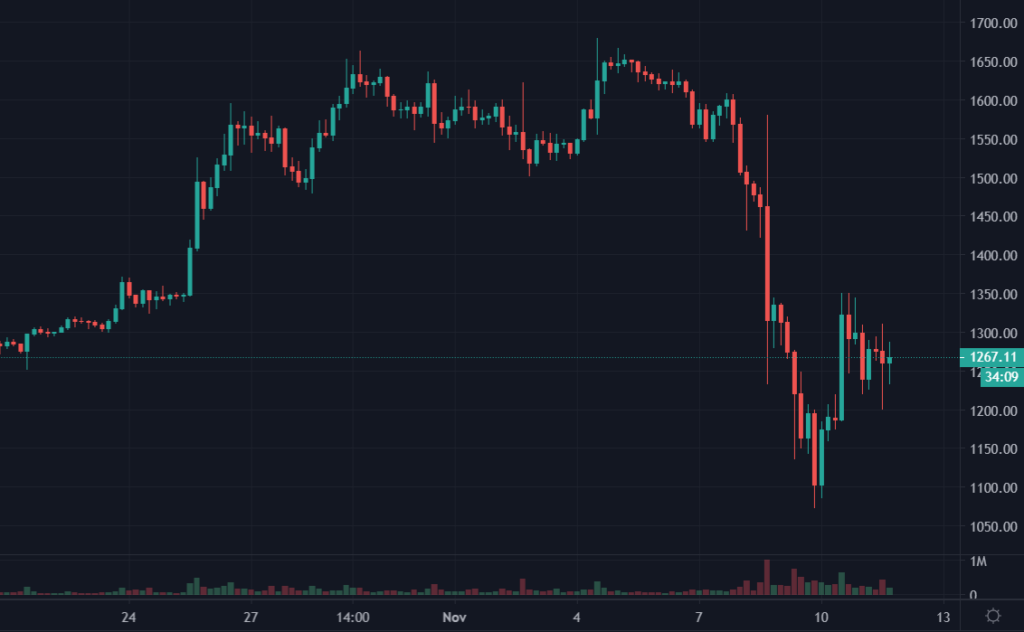 Cotation de l'ETH en USDT du 21 octobre au 11 novembre 2022 en UT H4