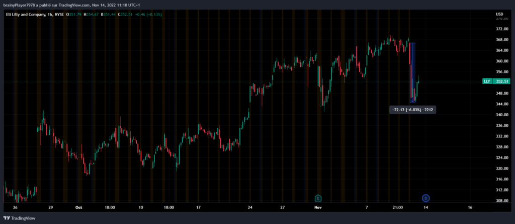 Cours de l'action Eli Lilly