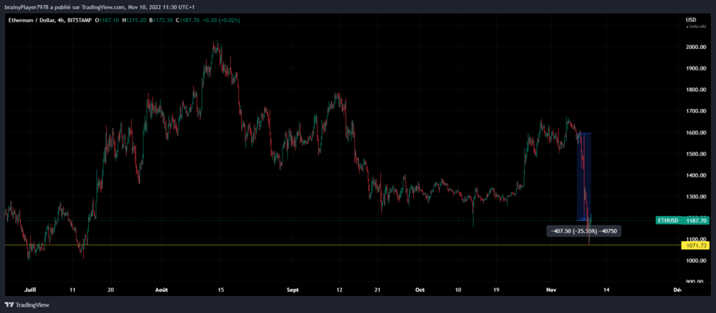 Cours ETH -26% - crypto actifs