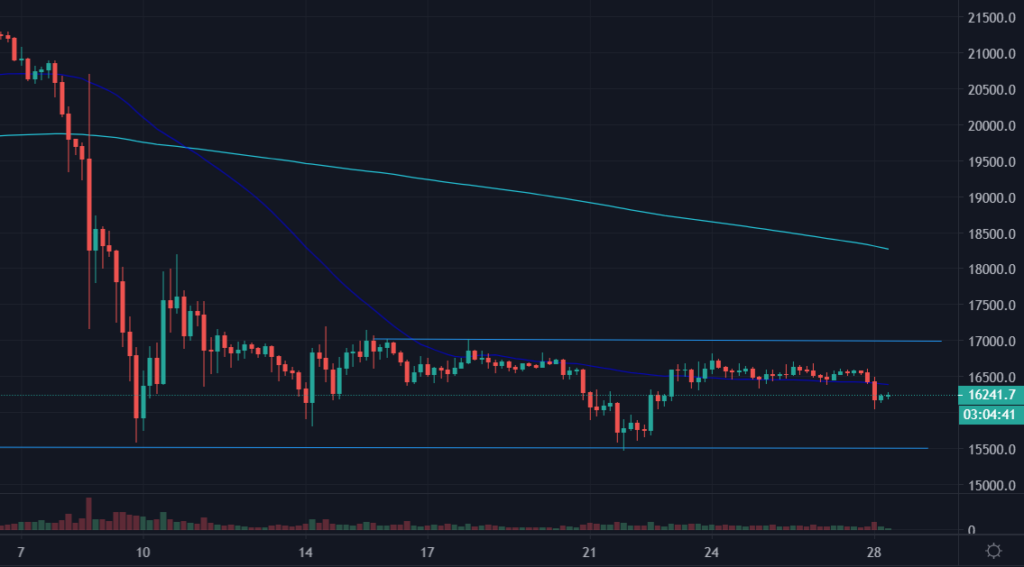 Graphique en H4 du BTC 28 novembre 2022 - Stradoji