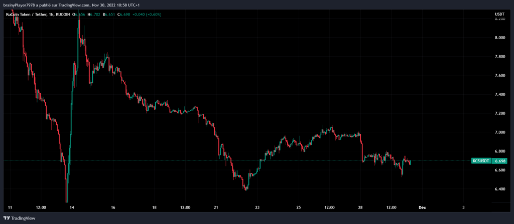 Cours du KuCoin (KCS)