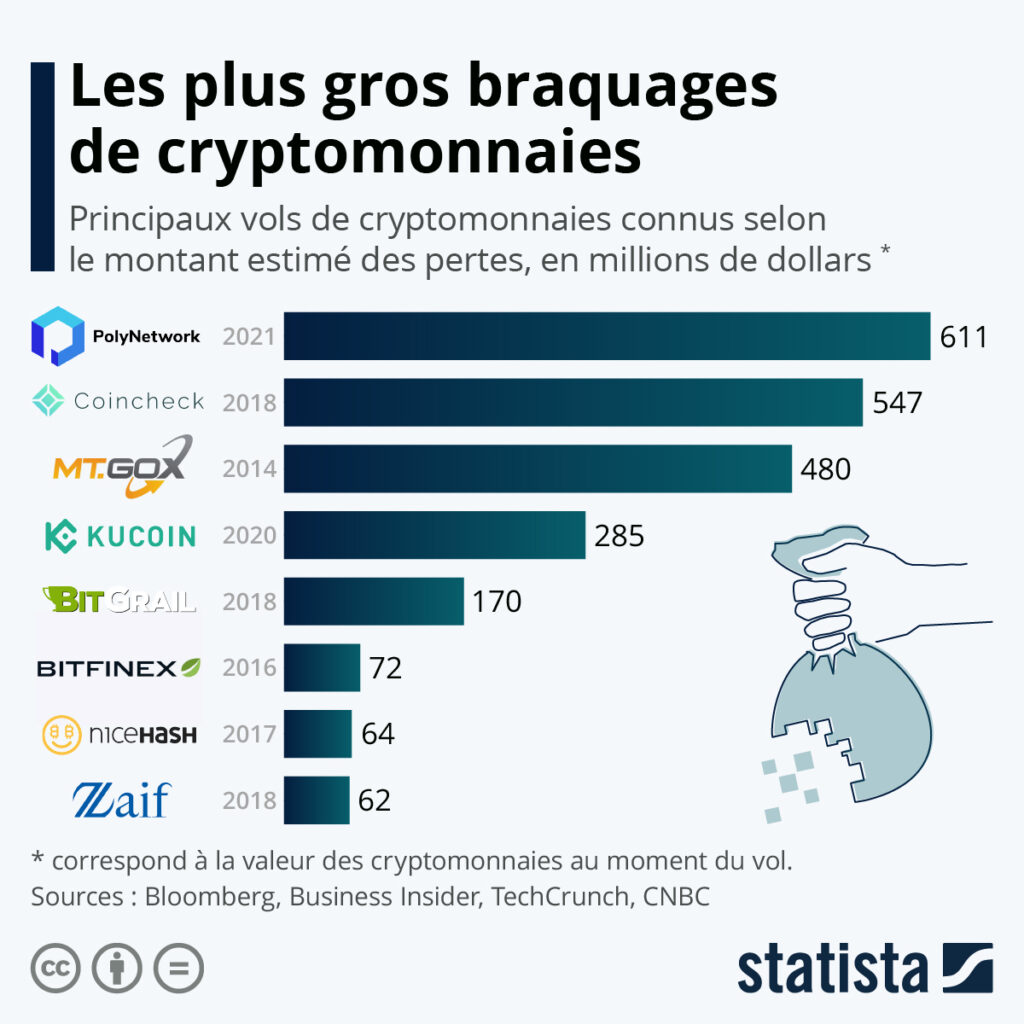 Présentation des plus importants piratages de crypto-monnaies selon Statista