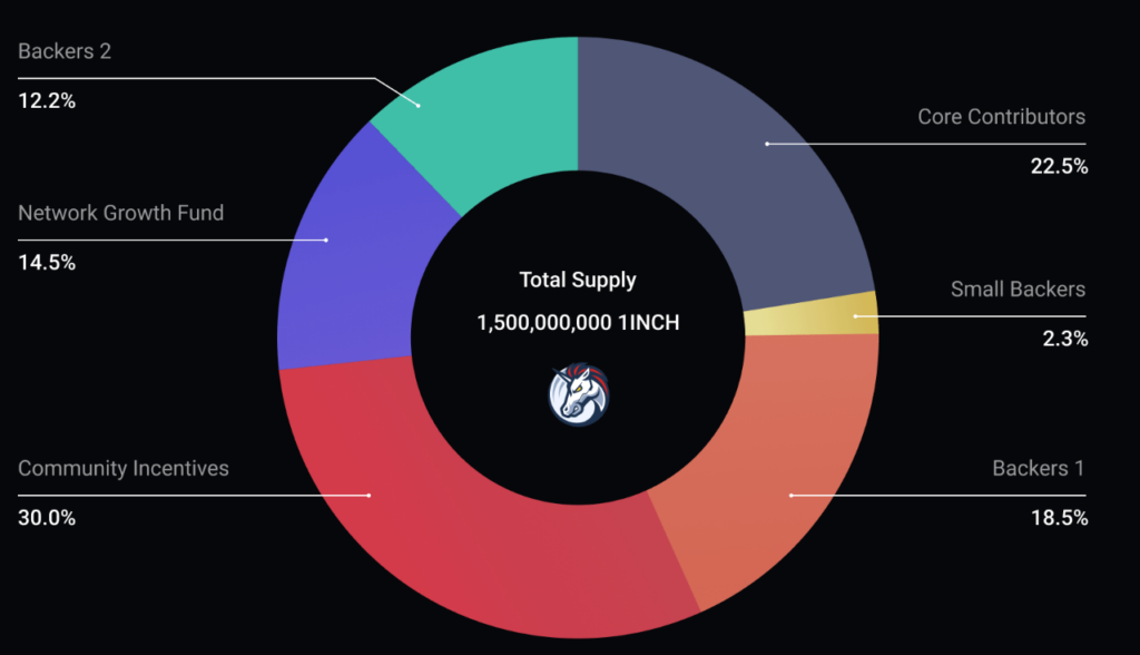 Tokenomics du 1inch