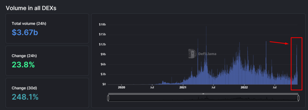 Volume d'échanges des DEX