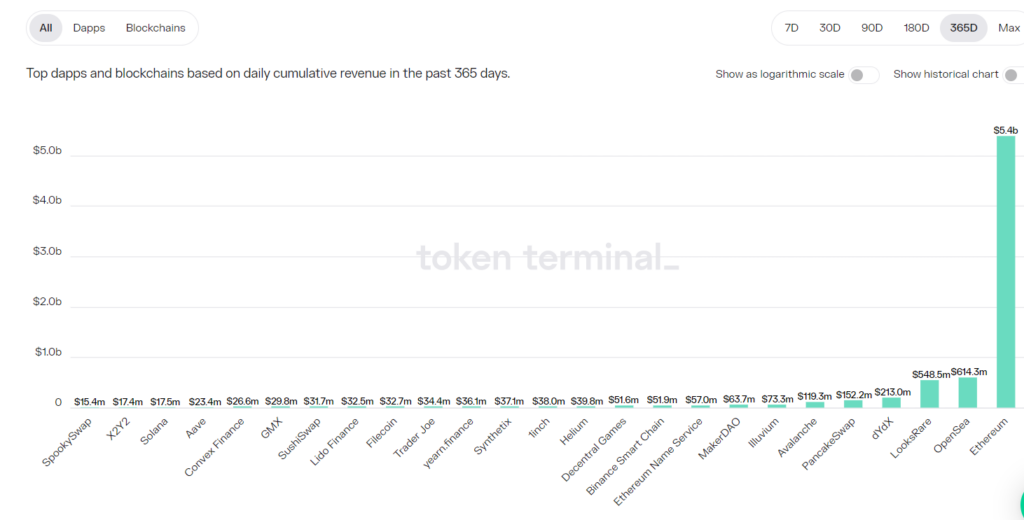 les revenus du TOP 25 des Dapps sur les derniers 365 jours